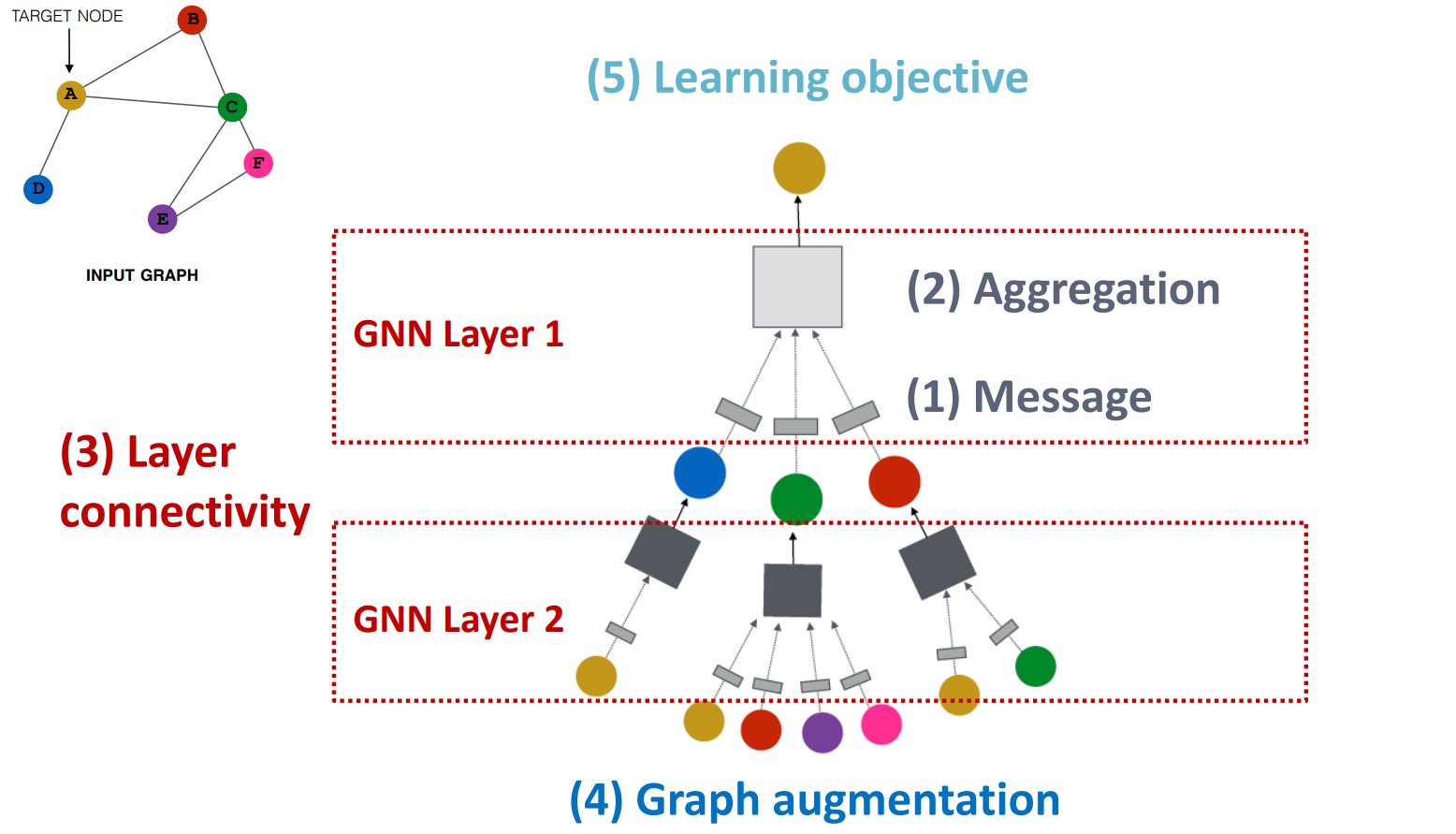 general framework of GNNs